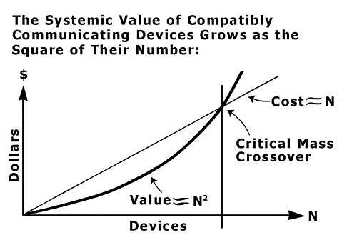 Metcalfe's Law Demonstrated