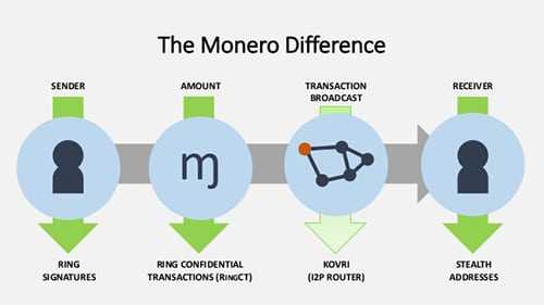 Monero Privacy Protocols