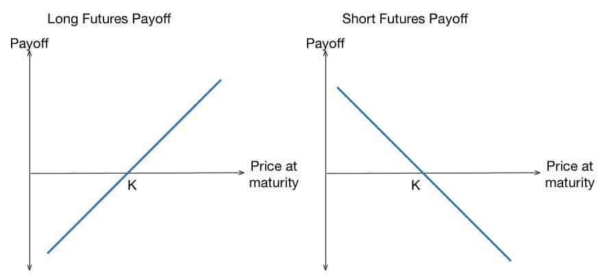 Payoff of Long and Short Futures