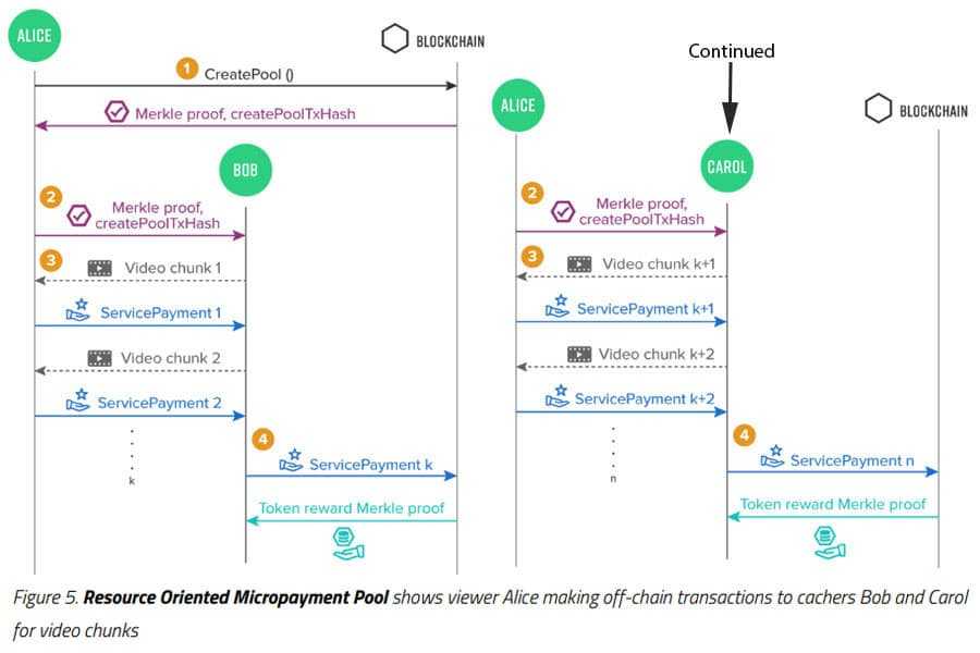 Resource Oriented Micropayment Pool