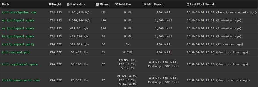 Turtlecoin Mining Pools