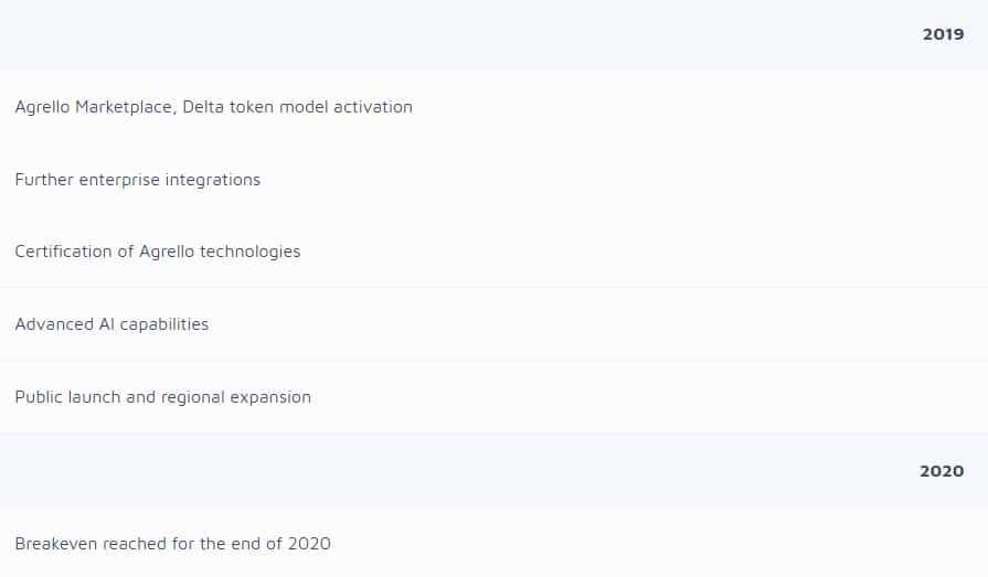 Agrello Roadmap 2019