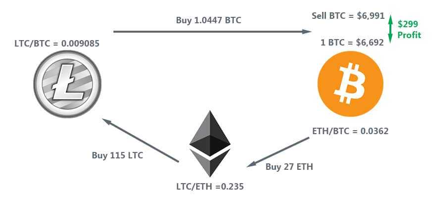 Triangular Arbitrage on Binance