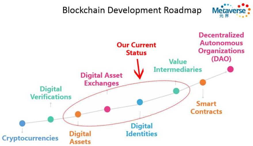 Metaverse in Development Roadmap