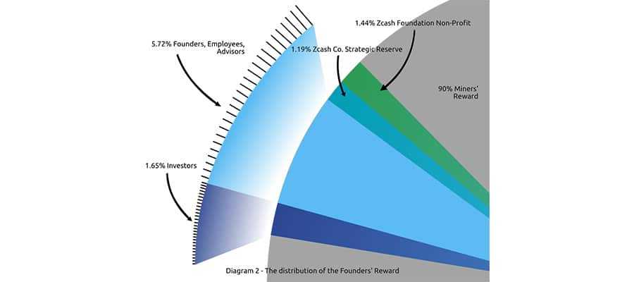 ZCash Founder's Fund Distribution