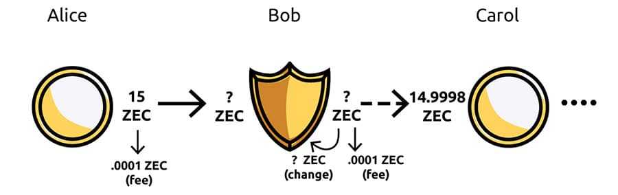 linkability between addresses ZCash