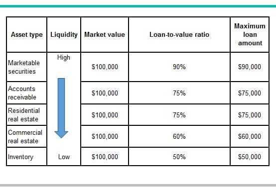 Loan to value