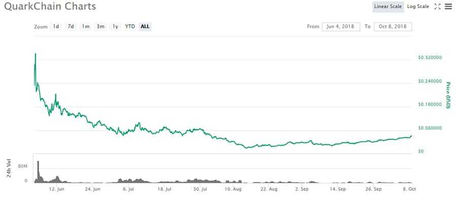 Quarkchain Price Performance