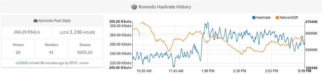 Luckpool Komodo Pool Statistics