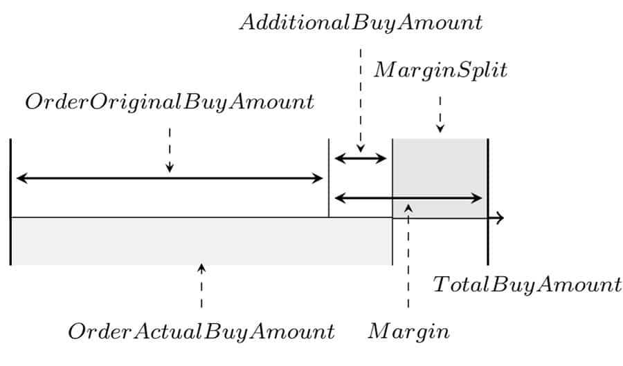 Margin Split Loopring