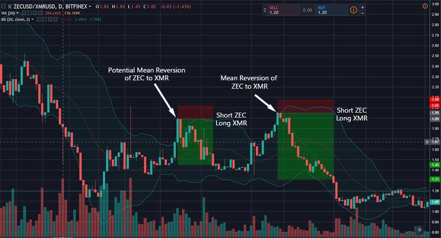 Mean Reversion in Crypto Pairs