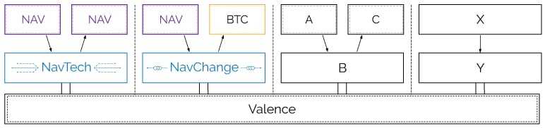 NavCoin Valence Platform