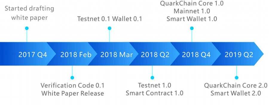 Quarkchain Roadmap