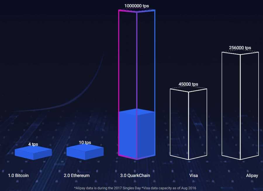 QuarkChain Transactions p/s Compared