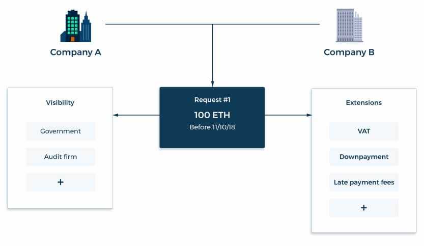 Extensions Layer on Request Network