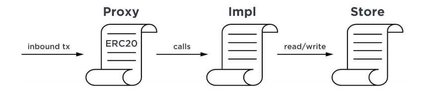 Gemini Dollar Contract Seperation