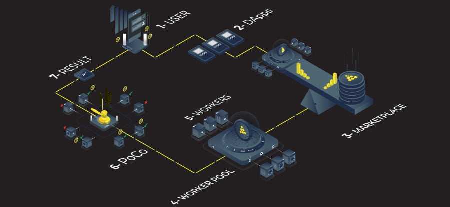 Overview of iExec