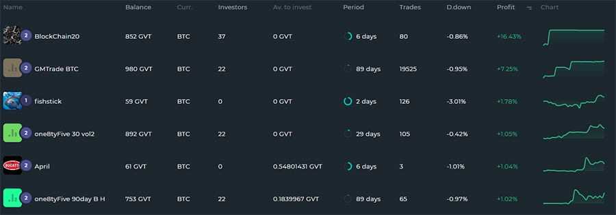 Genesis Vision Managers