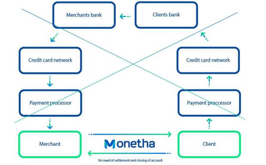 Monetha Solution over Status Quo