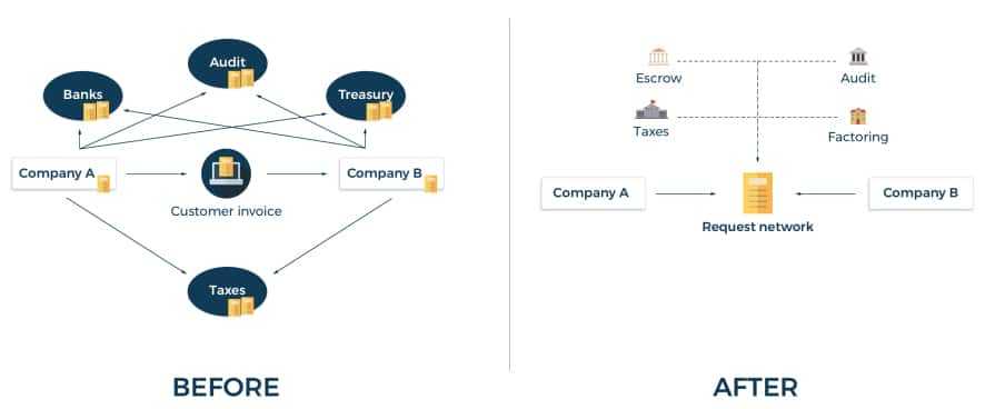 Benefits of Request Network