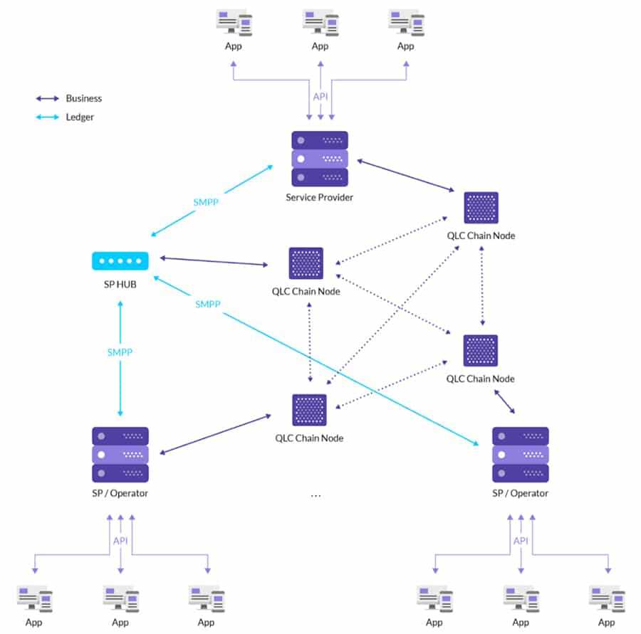 QLC Chain Service Provider Marketplace