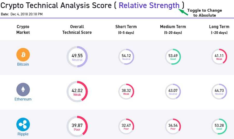 Bitvo Technical Analysis tools