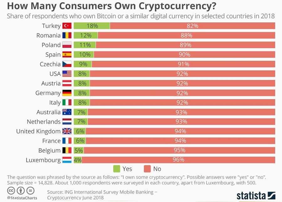 Crypto Adoption Rates