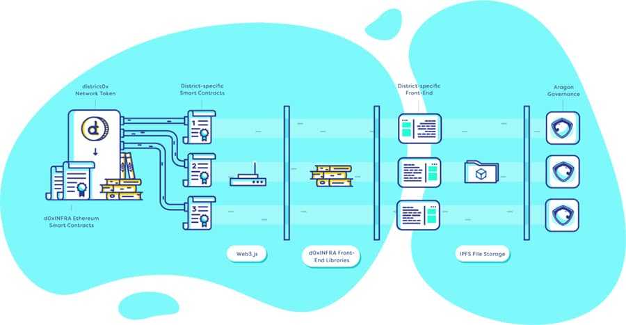 d0xINFRA Framework district0x