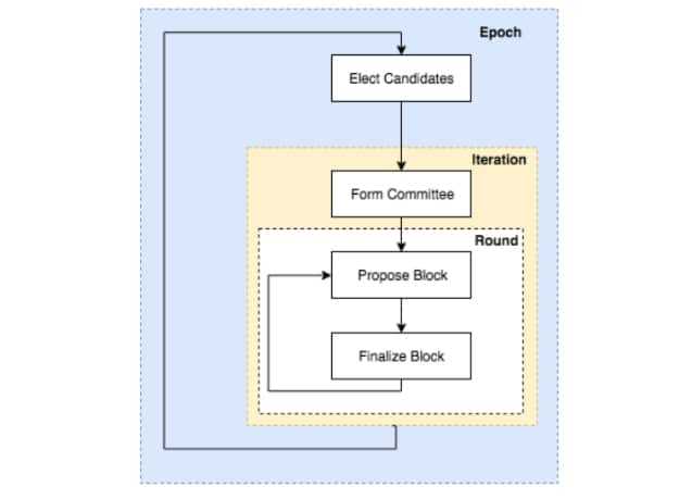 Roll-DPoS Consensus