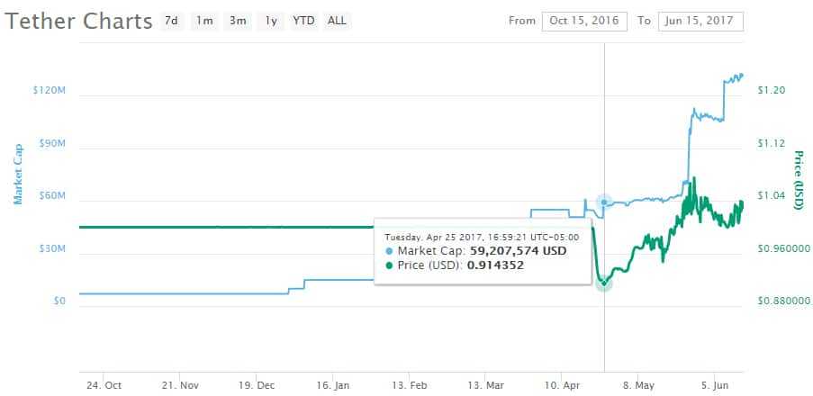 Tether breaks its Peg