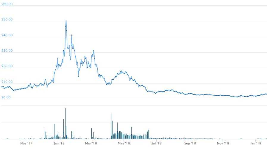 PART Price Performance