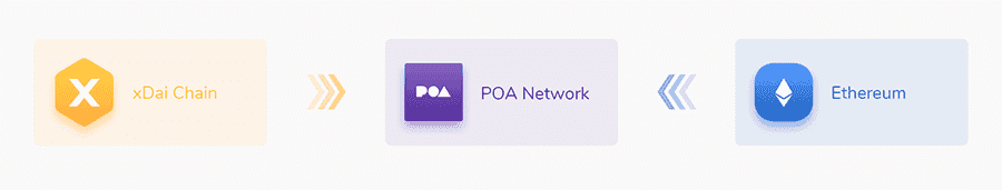 POA Network Sidechains