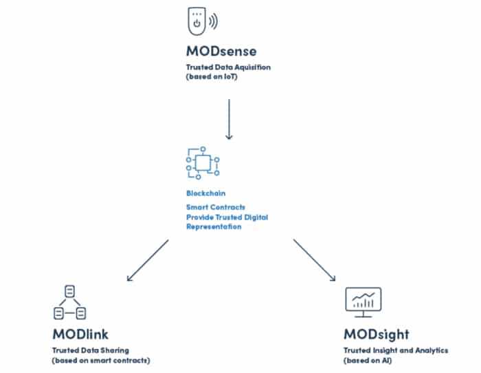 Modum Blockchain Ecosystem