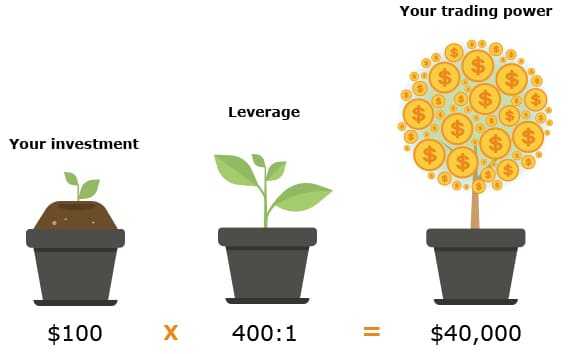 Margin Trading Leverage