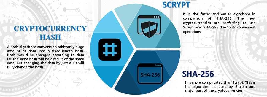 Hashing Algorithms Via