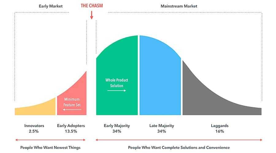 Crypto Mass Adoption Chasm