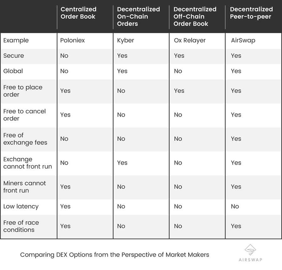 Comparing DEX options AirSwap
