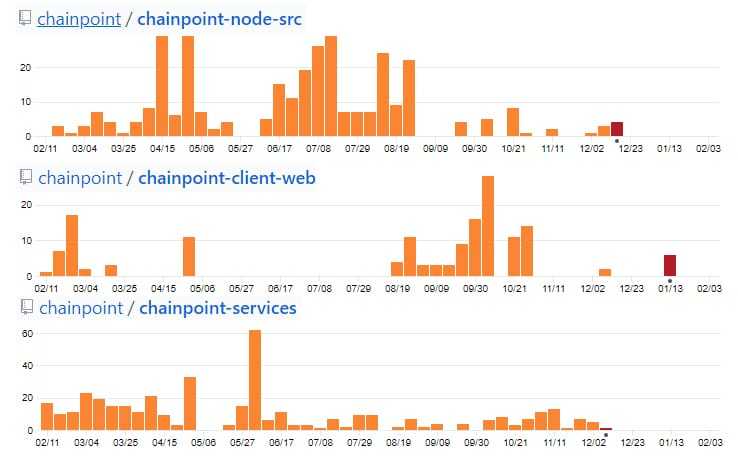 Chainpoint Code Commits