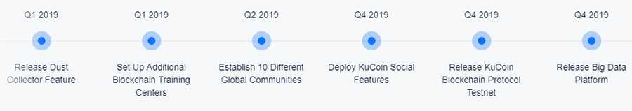 KuCoin Exchange Roadmap