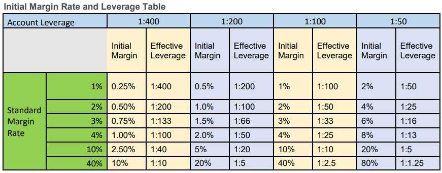 Margin Requirement AxiTrader