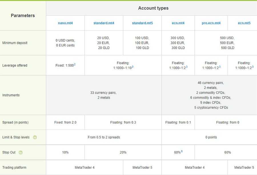 Live Account Differences Alpari