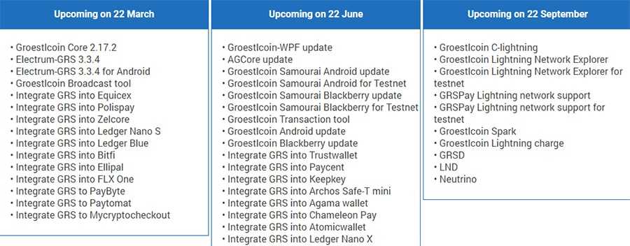 Groestlcoin Roadmap