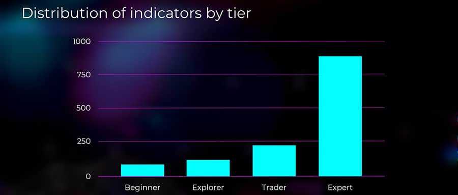 Cindicator Distribution Indicators