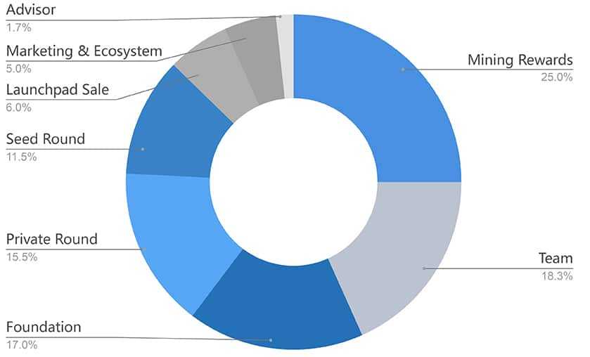 Celer Network Token Split