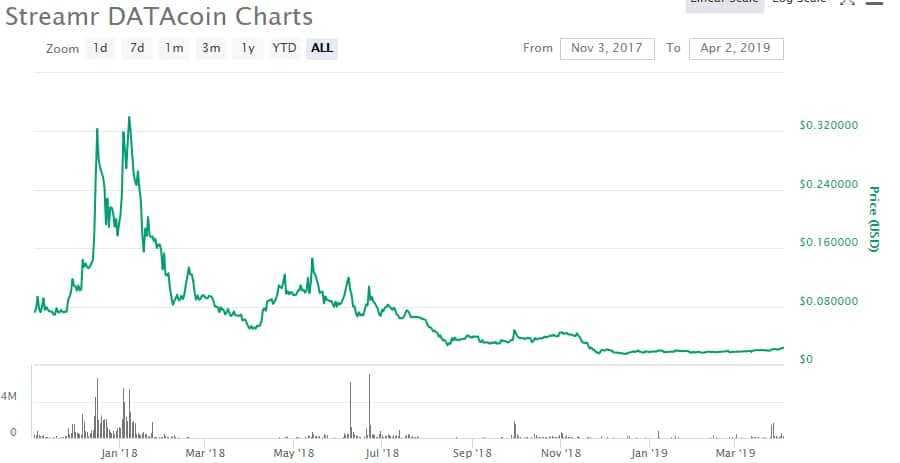 DATA Price History Streamr