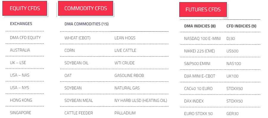 FPMarkets CFD Asset List