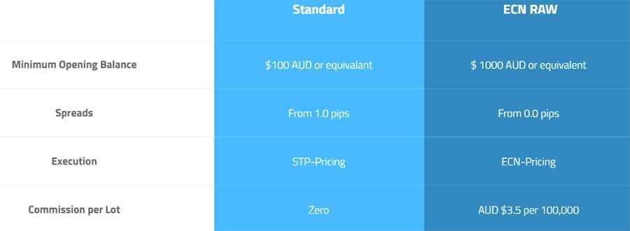 Standard & Raw Forex FPMarkets