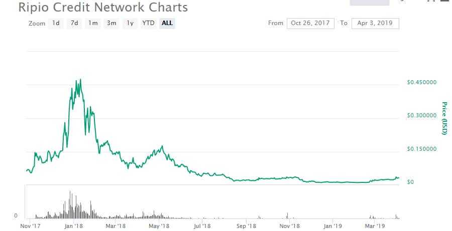 Price Performance RCN