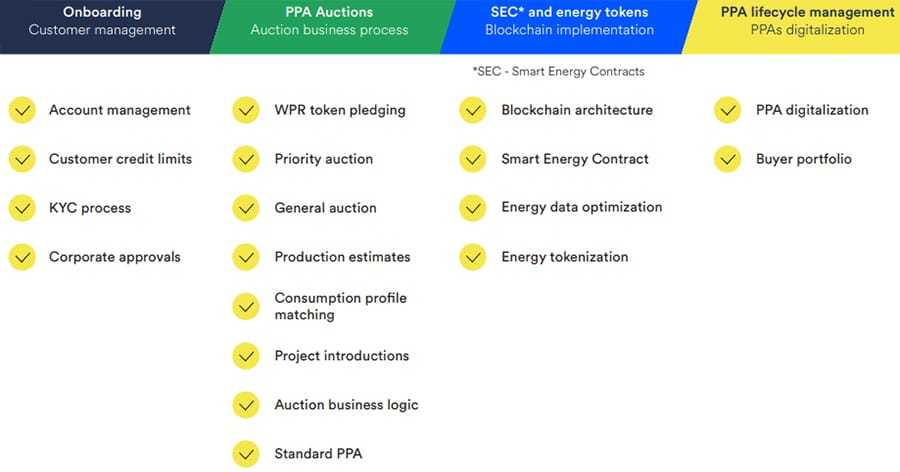 WePower Platform Features