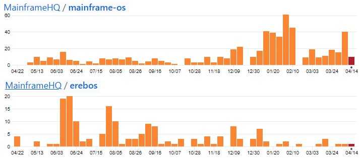 Mainframe GitHub Commits